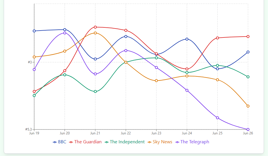 Google Top Stories Visibility Chart