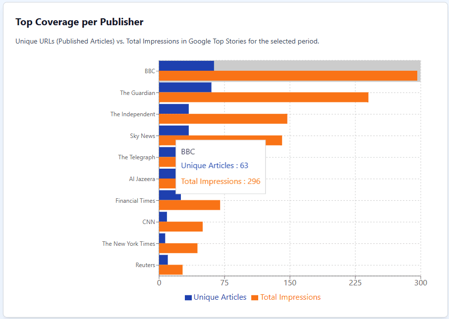 News Competitor Analysis Graph